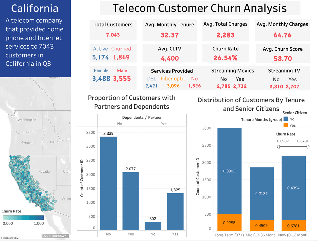 Customer Churn Analysis