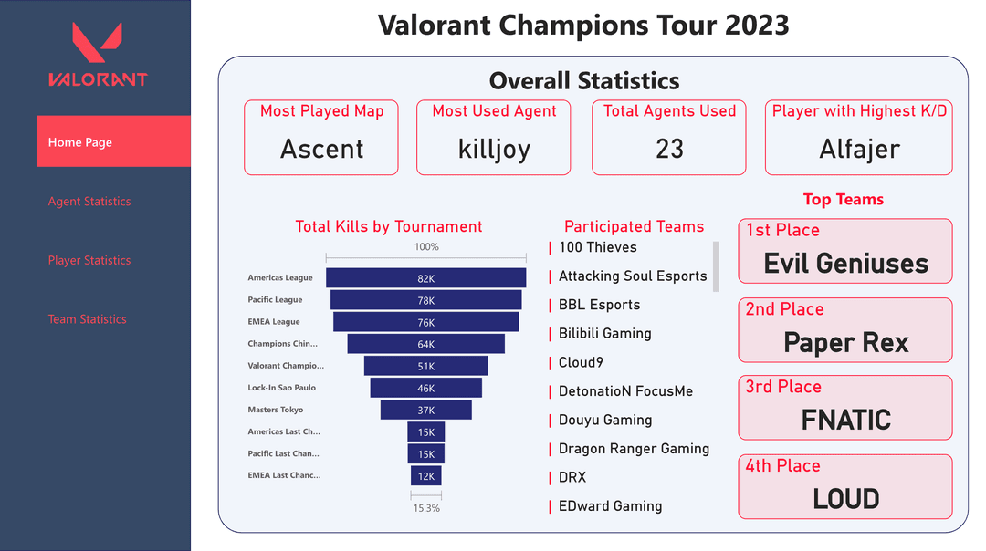 Valorant Statistics